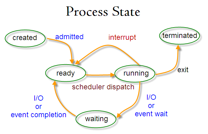Linux Process State