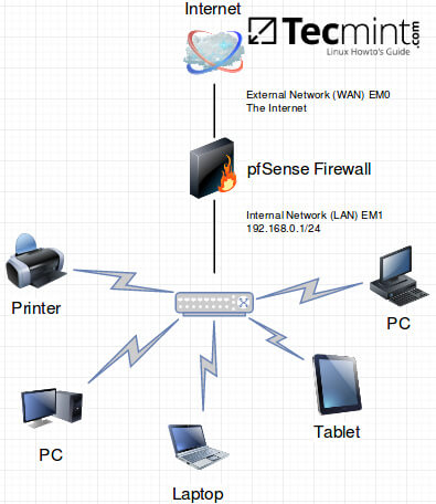 pfSense Network Diagram