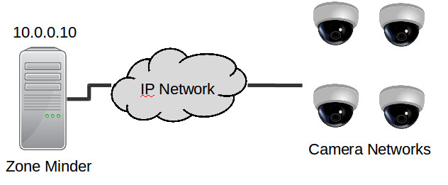 Zone Minder Lab Setup Diagram