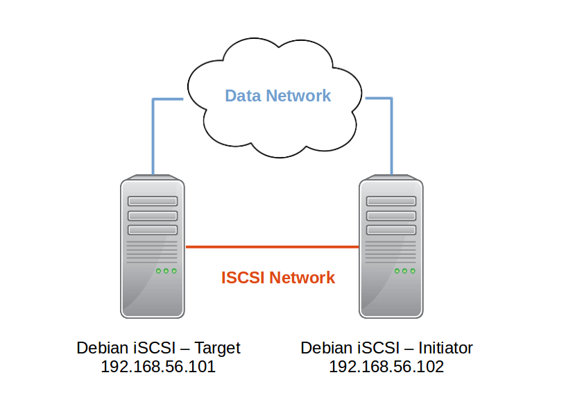 Debian iSCSI Network Diagram