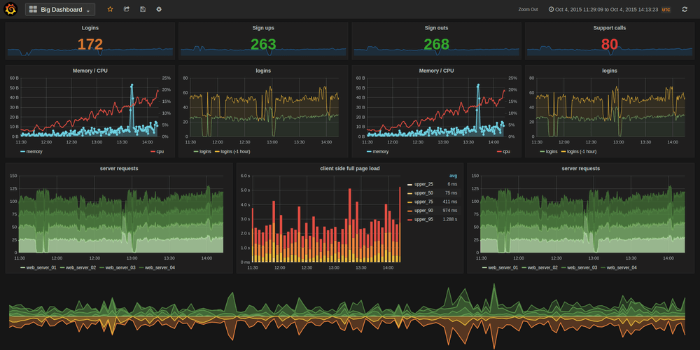 Grafana Analytics Monitoring Software