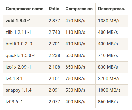 Zstandard Compression Testing