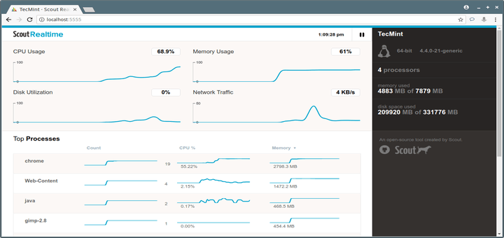 Real Time Linux Server Process Monitoring