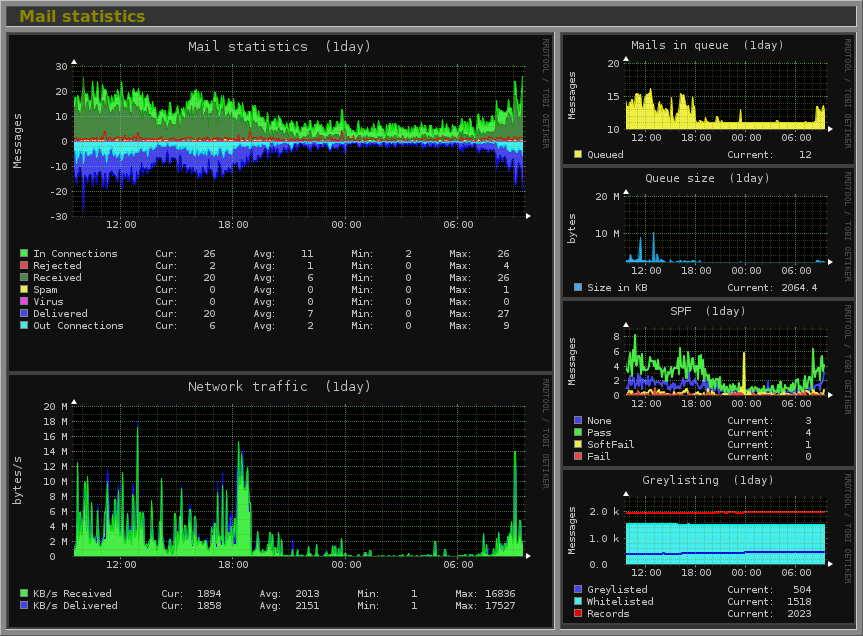 Monitorix - System- und Netzwerküberwachungstool