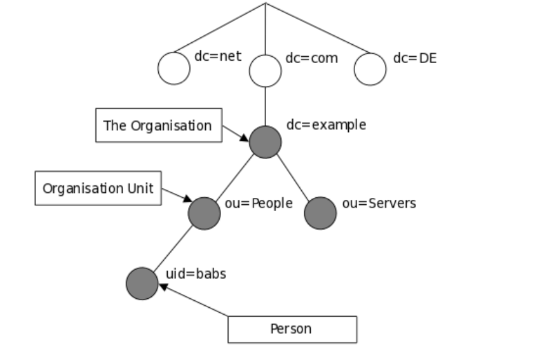 Modelo de información Ldap