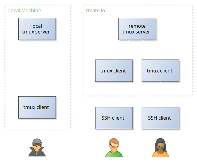 tmate - Vereinfachtes Architekturdiagramm