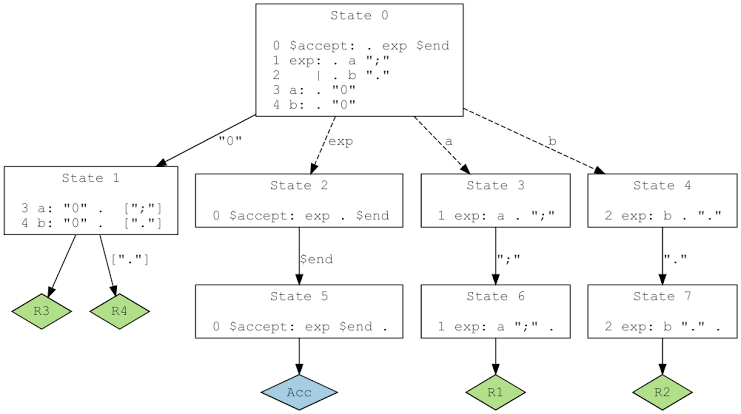 graphviz shapes