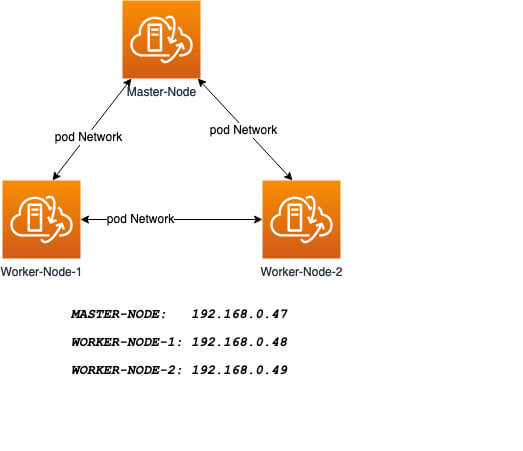 Kubernetes-Clusterdiagramm