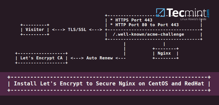 Secure Nginx with Let’s Encrypt on CentOS 8