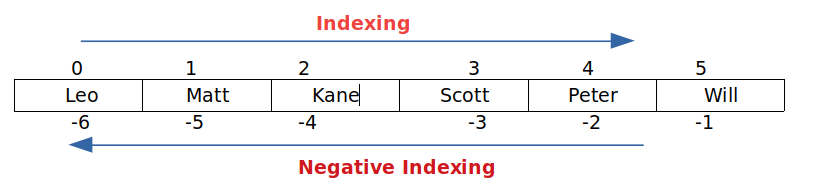 Python Indexing