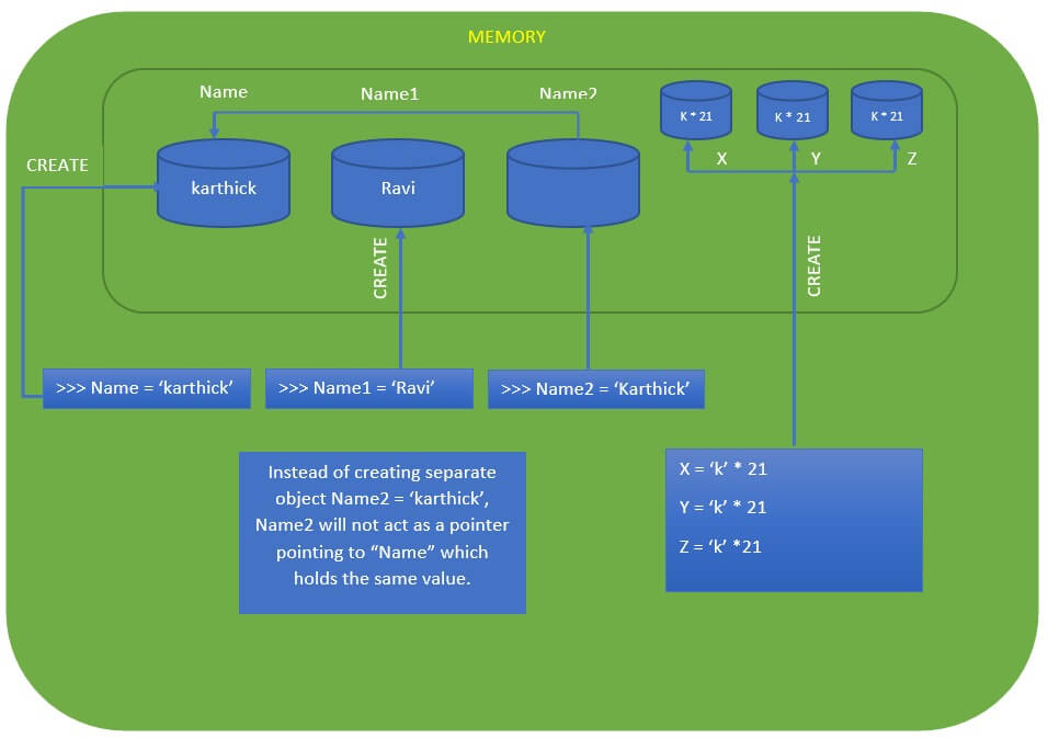 Diagrammatic Representation