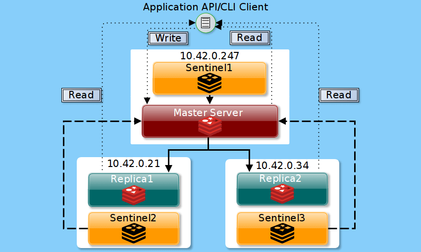 Redis Sentinel Setup Logical Diagram