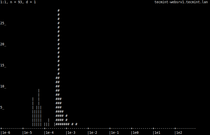 Show Requests Histogram