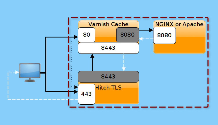 Logical Diagram of Our Setup