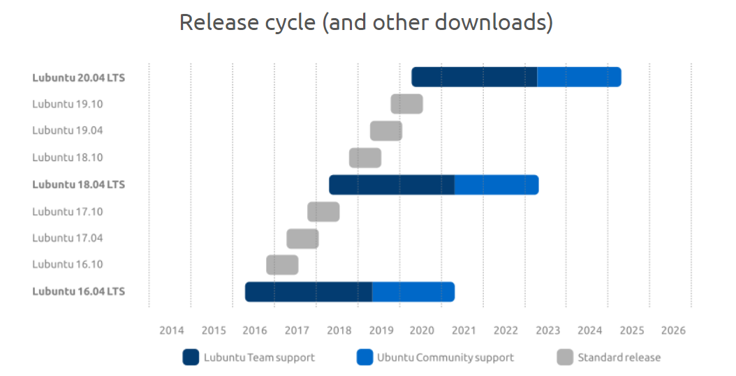Lubuntu Release Cycle