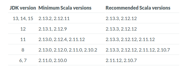 Scala Java Version Compatibility Table