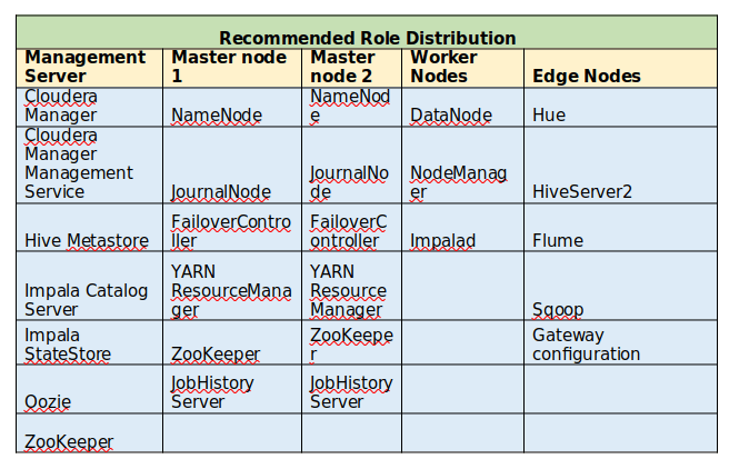 Recommended Role Distributions