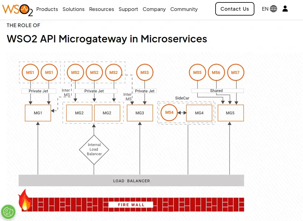 WSO2 API Microgateway
