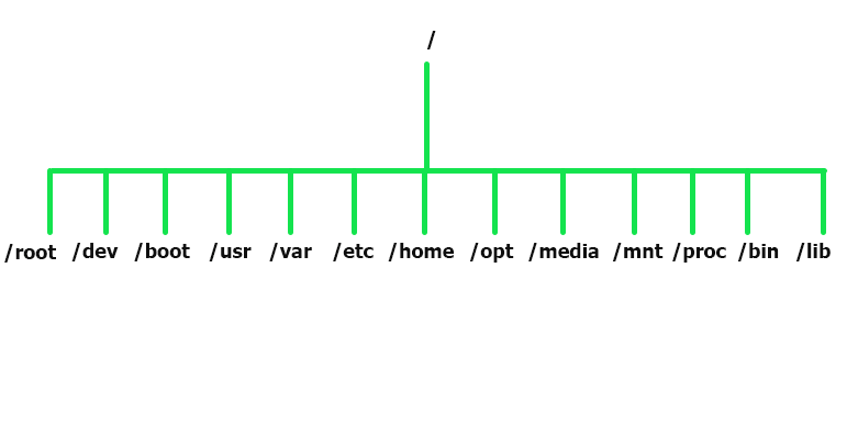 Linux Directory Structure