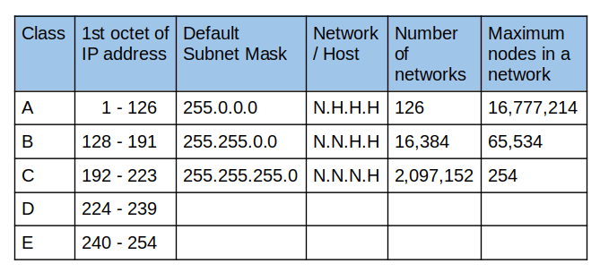 LFCA: Learn Classes of Network IP Addressing Range – Part 11