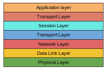 OSI Model