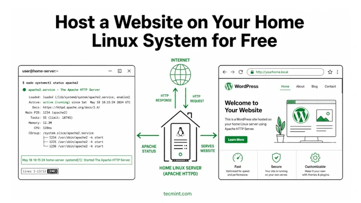Host a Website on Home Linux Free with DuckDNS