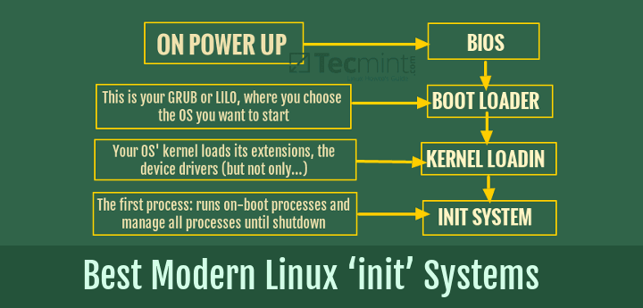 Best Linux init Systems