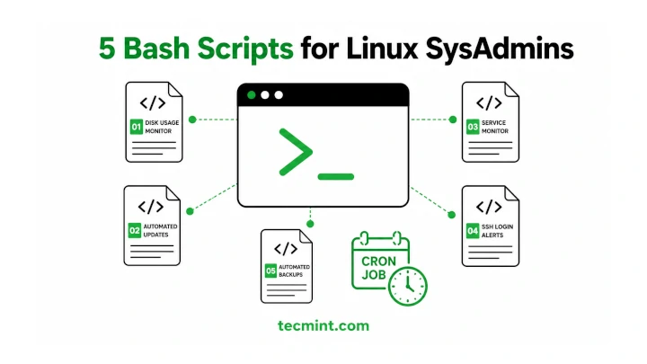 Bash Scripts for Disk, Services, and Backups