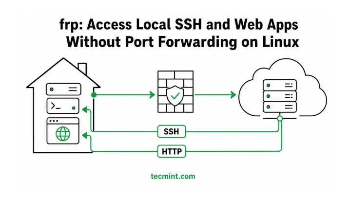 frp: Access Local SSH and Web Apps Without Port Forwarding