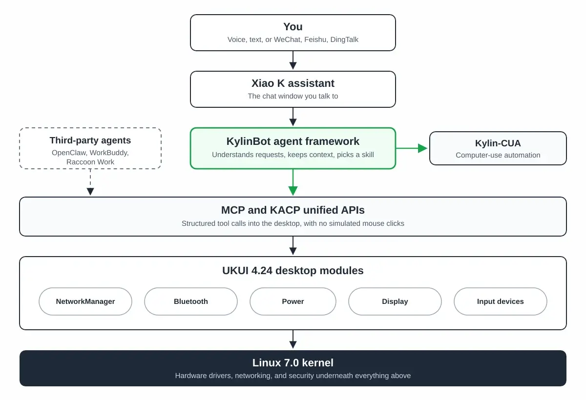 openKylin 3.0 KylinBot AI Agent Architecture